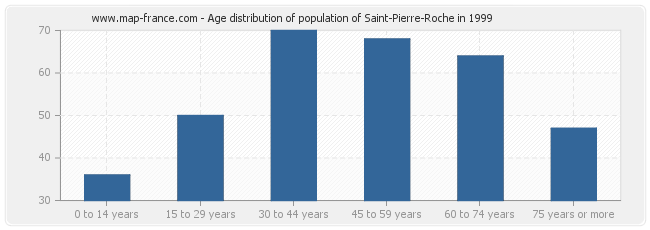 Age distribution of population of Saint-Pierre-Roche in 1999