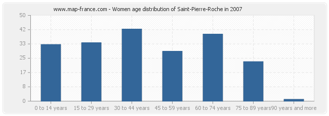 Women age distribution of Saint-Pierre-Roche in 2007