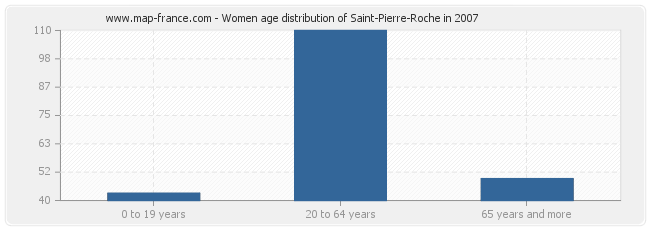 Women age distribution of Saint-Pierre-Roche in 2007