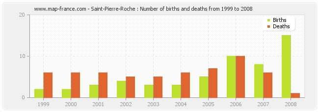 Saint-Pierre-Roche : Number of births and deaths from 1999 to 2008