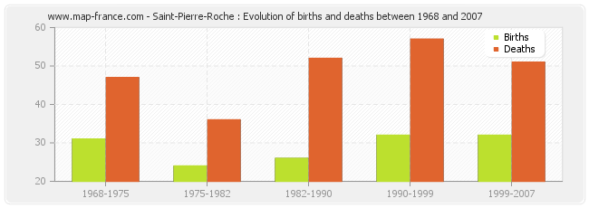 Saint-Pierre-Roche : Evolution of births and deaths between 1968 and 2007