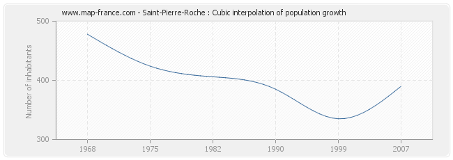 Saint-Pierre-Roche : Cubic interpolation of population growth