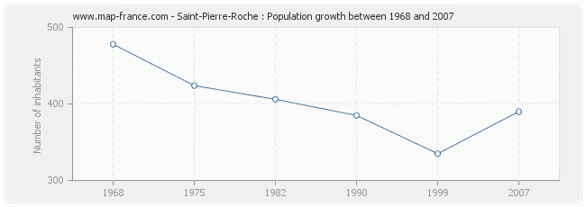 Population Saint-Pierre-Roche