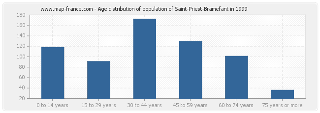 Age distribution of population of Saint-Priest-Bramefant in 1999