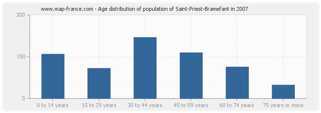 Age distribution of population of Saint-Priest-Bramefant in 2007