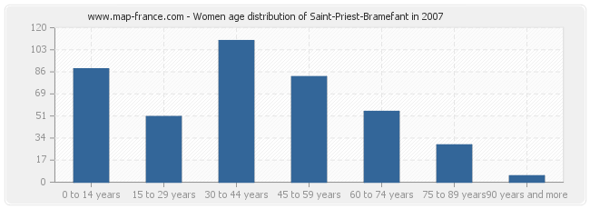 Women age distribution of Saint-Priest-Bramefant in 2007