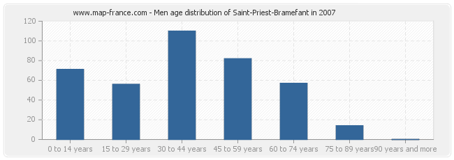 Men age distribution of Saint-Priest-Bramefant in 2007