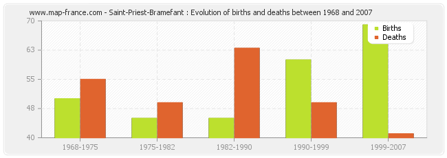 Saint-Priest-Bramefant : Evolution of births and deaths between 1968 and 2007