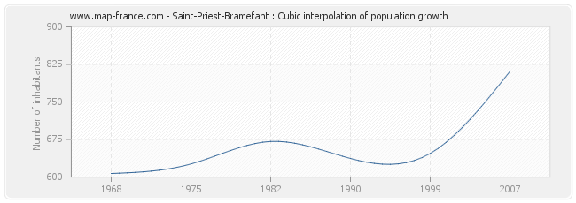 Saint-Priest-Bramefant : Cubic interpolation of population growth