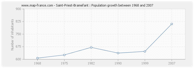Population Saint-Priest-Bramefant