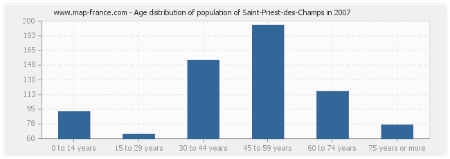 Age distribution of population of Saint-Priest-des-Champs in 2007