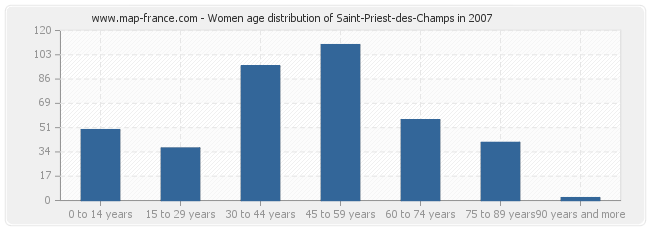 Women age distribution of Saint-Priest-des-Champs in 2007