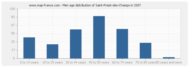 Men age distribution of Saint-Priest-des-Champs in 2007