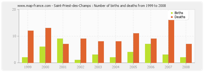 Saint-Priest-des-Champs : Number of births and deaths from 1999 to 2008