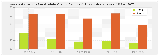 Saint-Priest-des-Champs : Evolution of births and deaths between 1968 and 2007