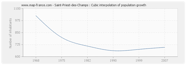 Saint-Priest-des-Champs : Cubic interpolation of population growth