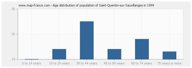 Age distribution of population of Saint-Quentin-sur-Sauxillanges in 1999