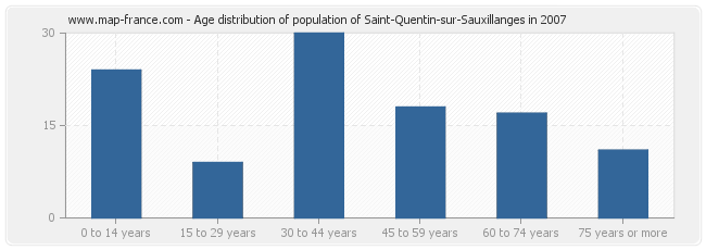 Age distribution of population of Saint-Quentin-sur-Sauxillanges in 2007