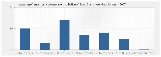 Women age distribution of Saint-Quentin-sur-Sauxillanges in 2007