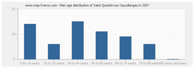 Men age distribution of Saint-Quentin-sur-Sauxillanges in 2007