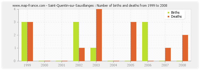Saint-Quentin-sur-Sauxillanges : Number of births and deaths from 1999 to 2008