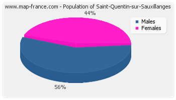 Sex distribution of population of Saint-Quentin-sur-Sauxillanges in 2007