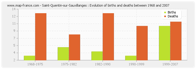 Saint-Quentin-sur-Sauxillanges : Evolution of births and deaths between 1968 and 2007
