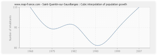 Saint-Quentin-sur-Sauxillanges : Cubic interpolation of population growth