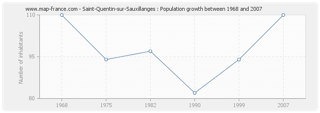 Population Saint-Quentin-sur-Sauxillanges