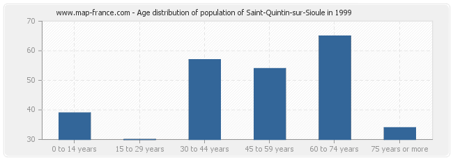 Age distribution of population of Saint-Quintin-sur-Sioule in 1999