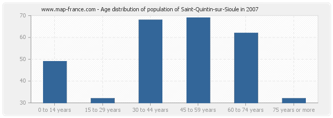 Age distribution of population of Saint-Quintin-sur-Sioule in 2007