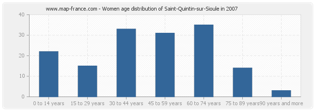 Women age distribution of Saint-Quintin-sur-Sioule in 2007
