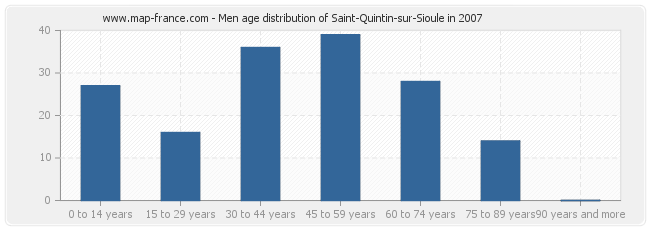 Men age distribution of Saint-Quintin-sur-Sioule in 2007