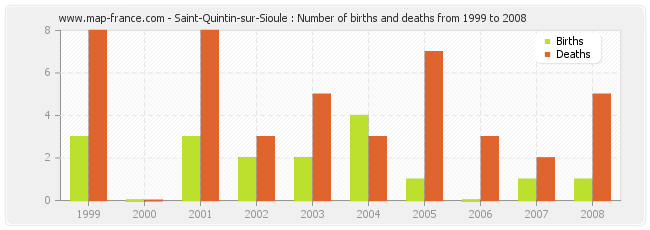 Saint-Quintin-sur-Sioule : Number of births and deaths from 1999 to 2008