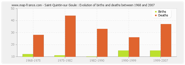 Saint-Quintin-sur-Sioule : Evolution of births and deaths between 1968 and 2007