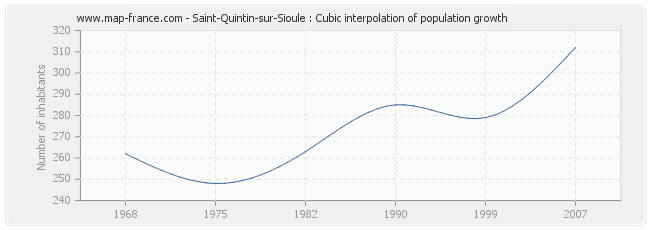 Saint-Quintin-sur-Sioule : Cubic interpolation of population growth