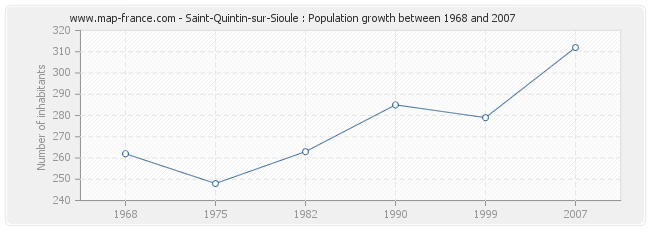 Population Saint-Quintin-sur-Sioule