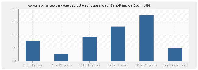 Age distribution of population of Saint-Rémy-de-Blot in 1999