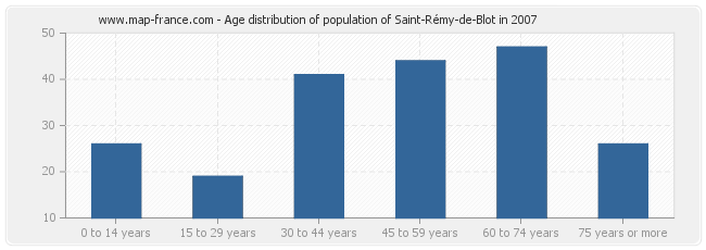 Age distribution of population of Saint-Rémy-de-Blot in 2007