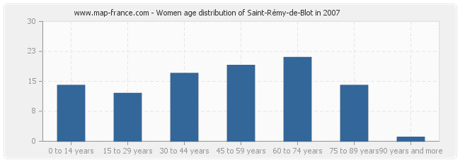 Women age distribution of Saint-Rémy-de-Blot in 2007
