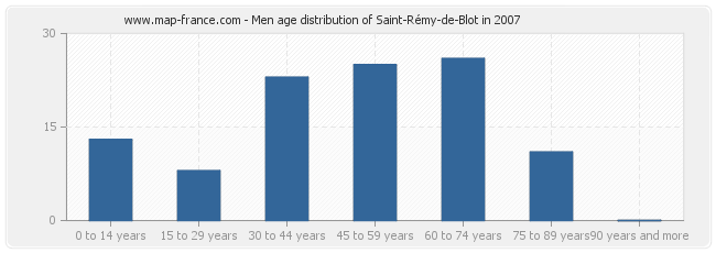 Men age distribution of Saint-Rémy-de-Blot in 2007