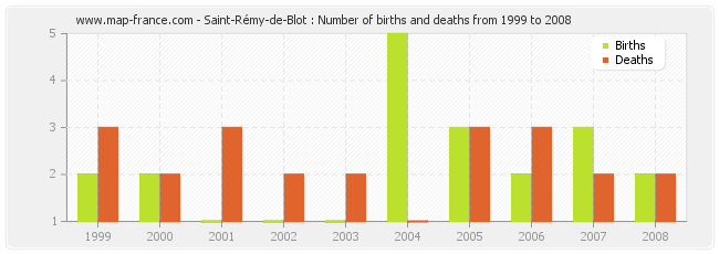 Saint-Rémy-de-Blot : Number of births and deaths from 1999 to 2008