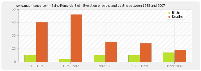 Saint-Rémy-de-Blot : Evolution of births and deaths between 1968 and 2007