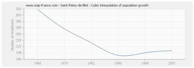 Saint-Rémy-de-Blot : Cubic interpolation of population growth