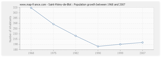 Population Saint-Rémy-de-Blot