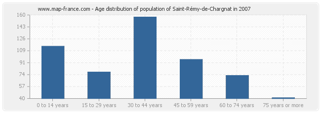 Age distribution of population of Saint-Rémy-de-Chargnat in 2007