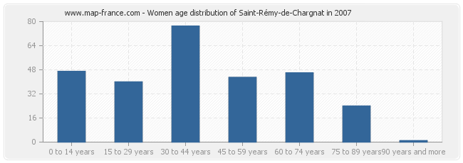 Women age distribution of Saint-Rémy-de-Chargnat in 2007
