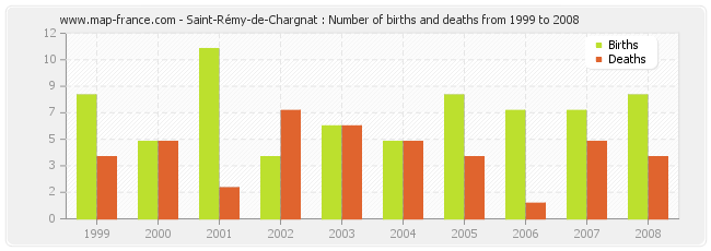 Saint-Rémy-de-Chargnat : Number of births and deaths from 1999 to 2008