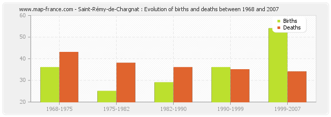 Saint-Rémy-de-Chargnat : Evolution of births and deaths between 1968 and 2007