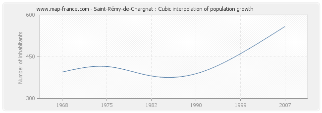Saint-Rémy-de-Chargnat : Cubic interpolation of population growth